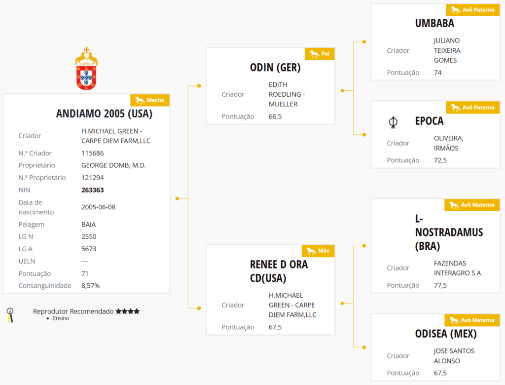Pedigree of Andiamo 2005 (USA)