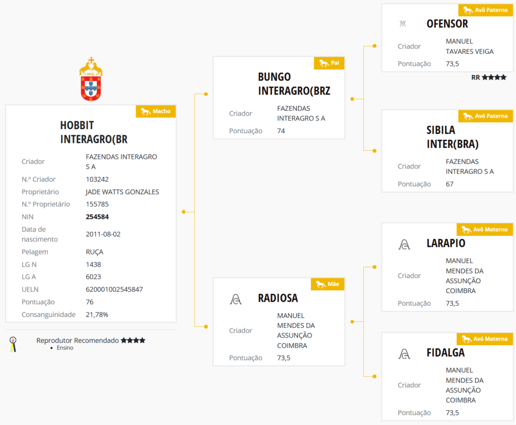 Pedigree of Hobbit Interagro (BR)